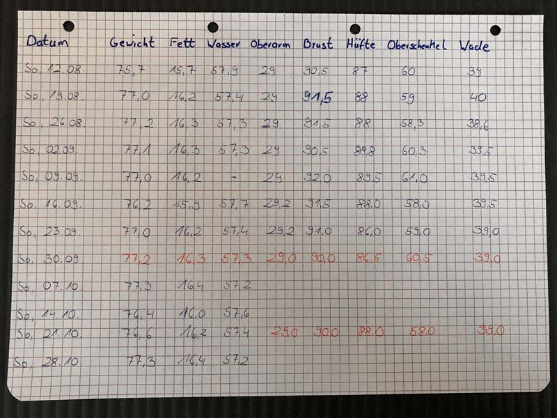 Tabelle mit Körpergewicht und Körpermaßen