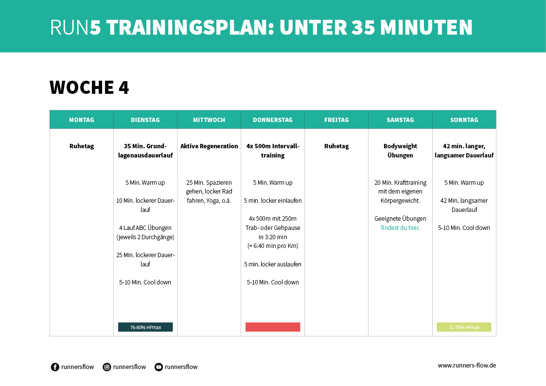 RUN5 Trainingsplan von runnersflow